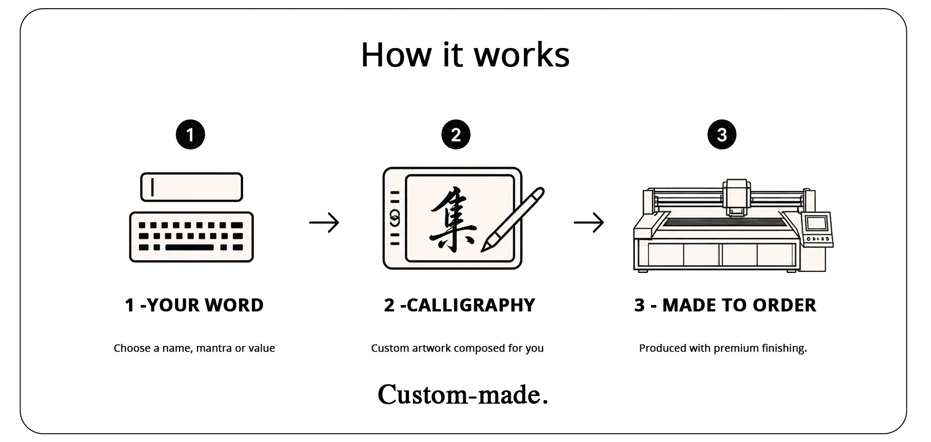 How it works - custom calligraphy desk mat process